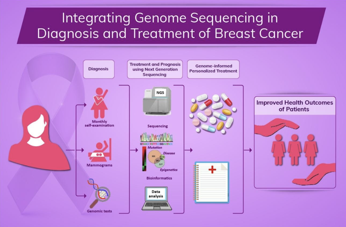 New Approach In Prediction And Screening Of Breast Cancer Ngs
